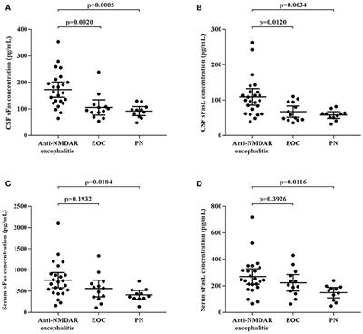 Elevated Soluble Fas and FasL in Cerebrospinal Fluid and Serum of Patients With Anti-N-methyl-D-aspartate Receptor Encephalitis